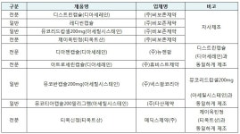 식약처, 허가사항과 다른 제조 비보존 9개 품목 적발