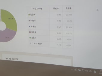 [속보]41대 의협 회장 선거 임현택‧이필수 후보 1‧2위로 결선행