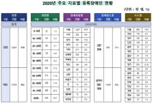 국내 전체 장애인 중 발달장애인 비율 &apos;10%&apos; 육박 대표 이미지