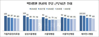 전공의들이 직접 평가한 '빅5병원' 성적표는?