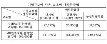 제약바이오협회, MR인증·GMP교육 환급과정 실시