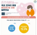 女 10명 중 4명 월경과다증 경험…치료율 10% 불과