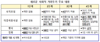 수도권 사회적 거리두기 3단계 상향 가나?