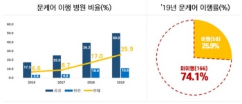 문 케어 시행 3년, 종합병원 이행 성적 26점…예견된 결과