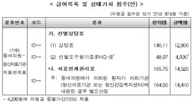 동네의원-정신의료기관 치료연계 시범사업 시작