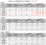 한의원 자보환자 4배‧진료비 5.7배 증가…올 상반기 더 심화