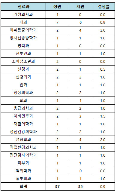 정부, 의료계 요구 수용…이달 전공의 추가 모집 계획 발표