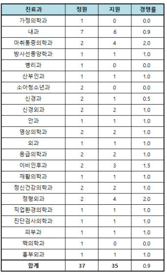 [2022년도 전공의 모집] 동아대병원
