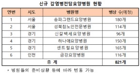 감염병전담요양병원, 송파그랜드요양병원 등 6개소 추가