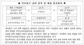 공단, 복지용구 신규 급여결정신청 접수