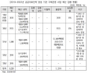복지부 '국립의전원' 설립 예산 3억9000만원 삭감되나