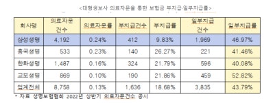 생명보험사, 의료자문 이용해 보험금 미지급