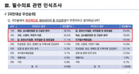 필수의료란? 의사 생명 생각할 때 보험 떠올리는 국민