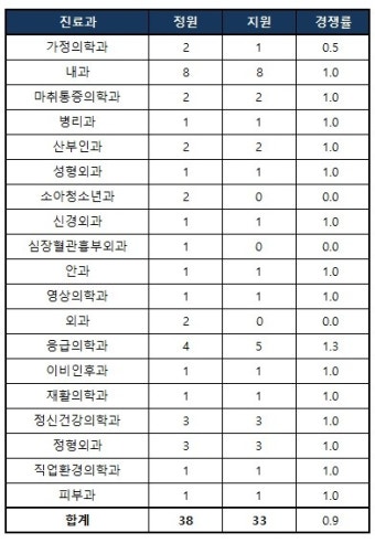 [2023년도 전공의 모집] 원주세브란스병원
