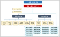 NMC, 중앙응급의료센터 독립성 강화…조직개편