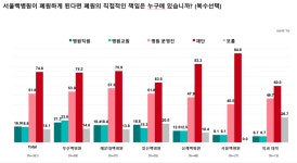 서울백병원 폐원 추진, 백의료원 동료 교수들의 생각은?