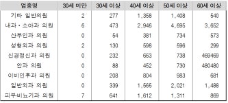 이비인후과의원 문 열면 평균 15년 이상 운영…성형외과는 7년