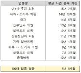 이비인후과의원 문 열면 평균 15년 이상 운영…성형외과는 7년