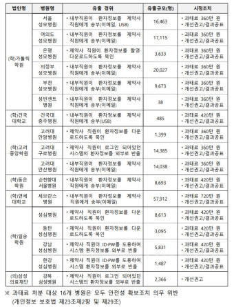 대학병원 17곳 제약사에 18만명 환자정보 유출
