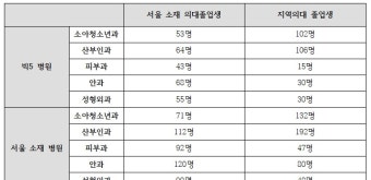 '빅5병원' 소청과 전공의 10명 중 7명 '지방의대 졸업생'