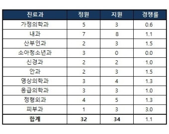 [2024년도 전공의 모집] 강남세브란스병원