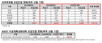 학령기 인구 급감하는데 의대 모집정원은 늘어
