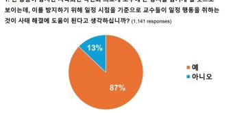 서울의대 교수 10명 중 9명 