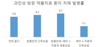 과민성 방광 환자, 약물 치료 시 치매 발병 위험 '주의'