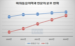 수술실에서 마취과 의사가 사라진다…개원가로 점진 이동