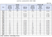 공보의 미배치 보건지소 45.6%…지역의료 빨간불