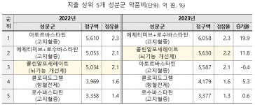 2023년 급여 약품비 26조 지출…전년대비 8.5%↑