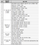심평원 복수면허인 진찰료‧의한협진 등 지급 후 재점검