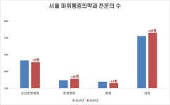 해외로 떠나는 마취과 교수들…대학병원 수술실 멈춘다