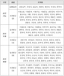 서울동북·부산서부·목포 등 39개 지역 일반병상 공급 제한