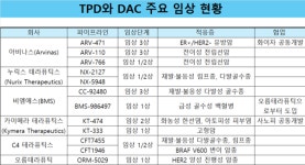 ADC 뒤를 잇는 신약 기술 패권…韓기업들 DAC로 승부수