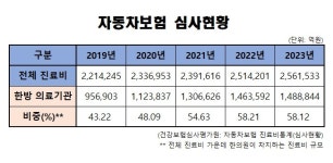 한의사들이 면허 내놓겠단 이유…의료정책 편향 분노