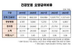 한의사들이 면허 내놓겠단 이유…의료정책 편향 분노