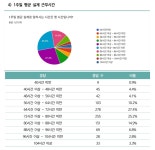 법이 허락한 과로…전공의 4명 중 1명 주 80시간 넘게 일해