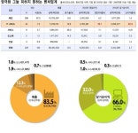 자력 생태계 파괴된 국내 벤처 업계