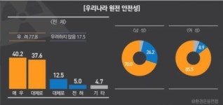 국민 56.1% “원전 줄여야”...45.2% “전기요금 인상도 감수”