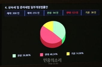 상속세법 개정안 원안·수정안 모두 부결...국회 본회의 정회
