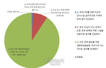‘주한미군 주피터 프로젝트 추진’ 10명 중 9명은 반대