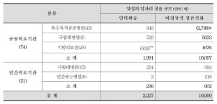 전국 95개 의료기관 노사, ‘1만1천명 정규직 전환 및 2천여명 신규충원’에 합의