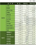 충북도내 회원제 골프장 매출 뚝