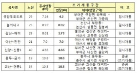 25일부터 충청권 도로 7개 구간 40km 임시 개통