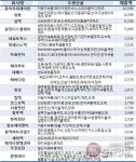 매출 1천억원 돌파 충북 벤처 22곳