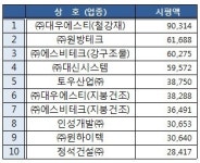충북 일반·전문건설업체 시공능력 ㈜대원·㈜대우에스티 1위