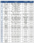 충북도 밥맛 좋은 집 26곳 추가 지정