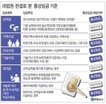 통상임금 판결에 충북 산업·노동계 들썩