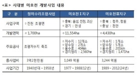 청원군, 이제 기록으로 남다 - 미호천 대단위 개발사업